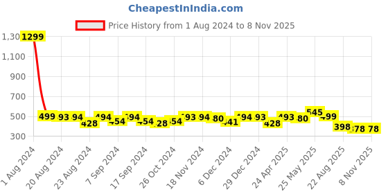 myntra.com Elibolz Typography Round Neck Cotton Applique Casual T-shirt elibolz Price History Graph from 1 Aug 2024 to 7 Nov 2025