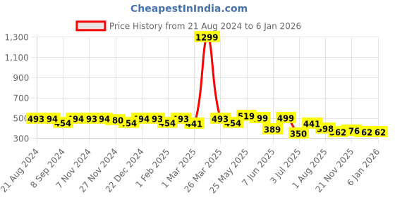 myntra.com Elibolz Women Round Neck Graphic Printed Oversized T-shirt elibolz Price History Graph from 21 Aug 2024 to 4 Jan 2026