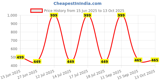myntra.com elina Anti Microbial Full Coverage Dry Fit Minimizer Bra elina Price History Graph from 15 Jun 2025 to 13 Oct 2025