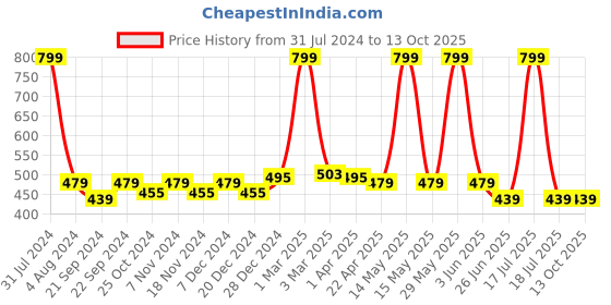 myntra.com elina Bra Full Coverage elina Price History Graph from 31 Jul 2024 to 13 Oct 2025