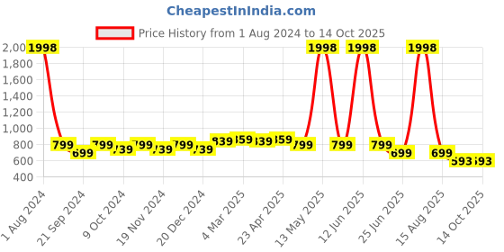myntra.com elina Bra Full Coverage elina Price History Graph from 1 Aug 2024 to 14 Oct 2025