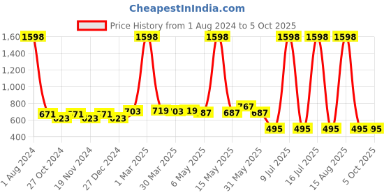 myntra.com elina Bra Full Coverage elina Price History Graph from 1 Aug 2024 to 4 Oct 2025