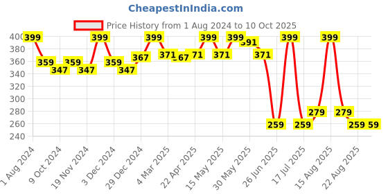myntra.com elina Bra Full Coverage elina Price History Graph from 1 Aug 2024 to 9 Oct 2025