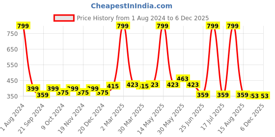 myntra.com elina Bra Full Coverage elina Price History Graph from 1 Aug 2024 to 4 Dec 2025