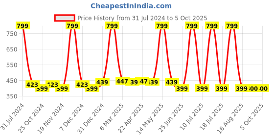 myntra.com elina Bra Full Coverage elina Price History Graph from 31 Jul 2024 to 4 Oct 2025