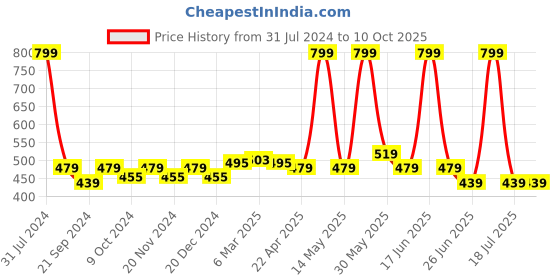 myntra.com elina Bra Full Coverage elina Price History Graph from 31 Jul 2024 to 10 Oct 2025
