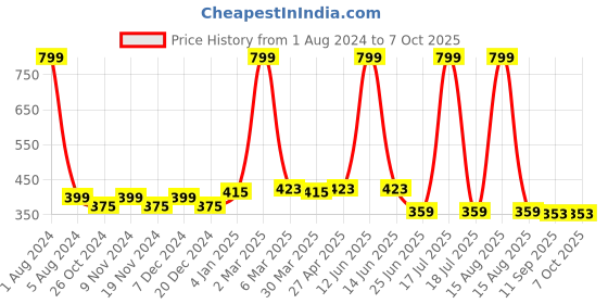 myntra.com elina Bra Full Coverage elina Price History Graph from 1 Aug 2024 to 5 Oct 2025