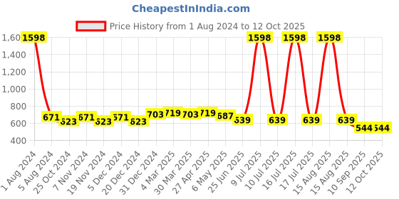 myntra.com elina Bra Full Coverage elina Price History Graph from 1 Aug 2024 to 11 Oct 2025