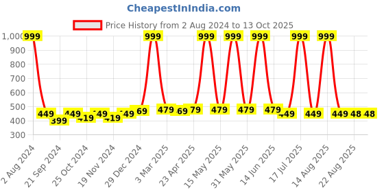 myntra.com elina Bra Full Coverage elina Price History Graph from 2 Aug 2024 to 13 Oct 2025