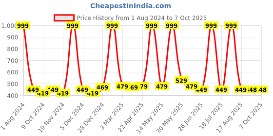 myntra.com elina Bra Full Coverage elina Price History Graph from 1 Aug 2024 to 7 Oct 2025