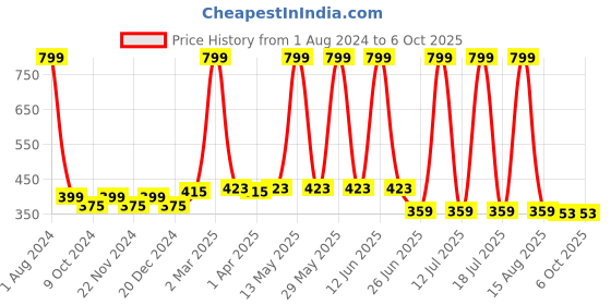 myntra.com elina Bra Full Coverage elina Price History Graph from 1 Aug 2024 to 6 Oct 2025