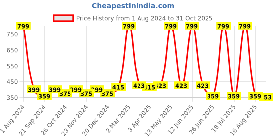 myntra.com elina Bra Full Coverage elina Price History Graph from 1 Aug 2024 to 31 Oct 2025