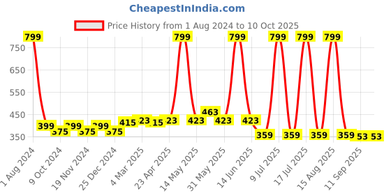 myntra.com elina Bra Full Coverage elina Price History Graph from 1 Aug 2024 to 9 Oct 2025