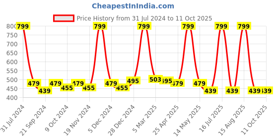 myntra.com elina Bra Full Coverage elina Price History Graph from 31 Jul 2024 to 11 Oct 2025