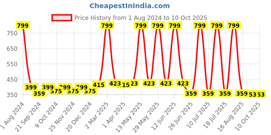 myntra.com elina Bra Full Coverage elina Price History Graph from 1 Aug 2024 to 9 Oct 2025