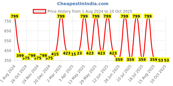 myntra.com elina Bra Full Coverage elina Price History Graph from 1 Aug 2024 to 9 Oct 2025