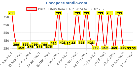 myntra.com elina Bra Full Coverage elina Price History Graph from 1 Aug 2024 to 12 Oct 2025