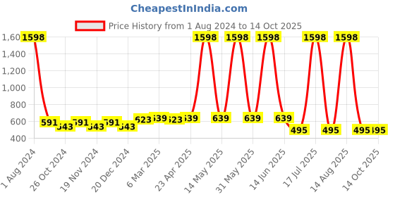 myntra.com elina Bra Full Coverage elina Price History Graph from 1 Aug 2024 to 14 Oct 2025