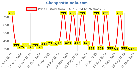 myntra.com elina Bra Full Coverage elina Price History Graph from 1 Aug 2024 to 25 Nov 2025
