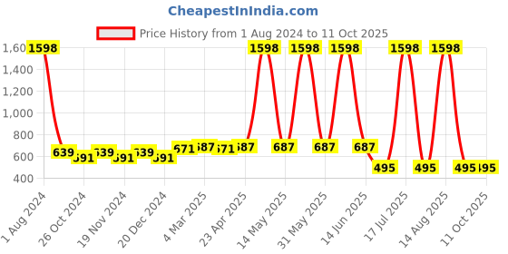 myntra.com elina Bra Full Coverage elina Price History Graph from 1 Aug 2024 to 10 Oct 2025