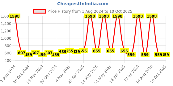 myntra.com elina Bra Full Coverage elina Price History Graph from 1 Aug 2024 to 9 Oct 2025