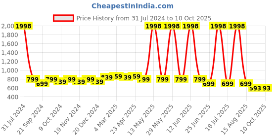 myntra.com elina Bra Full Coverage elina Price History Graph from 31 Jul 2024 to 9 Oct 2025