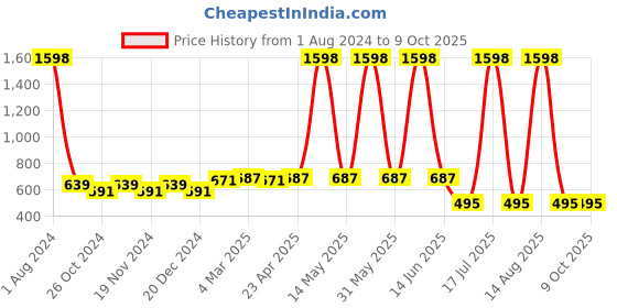 myntra.com elina Bra Full Coverage elina Price History Graph from 1 Aug 2024 to 8 Oct 2025