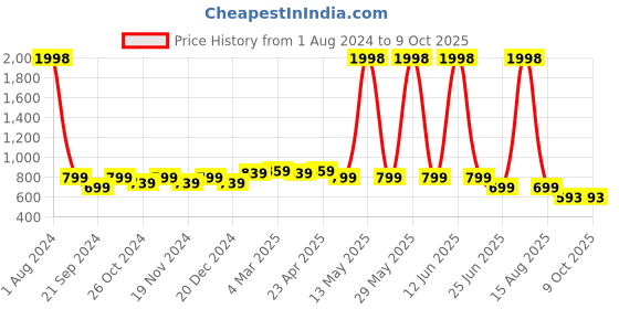 myntra.com elina Bra Full Coverage elina Price History Graph from 1 Aug 2024 to 9 Oct 2025