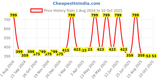myntra.com elina Bra Full Coverage elina Price History Graph from 1 Aug 2024 to 8 Oct 2025