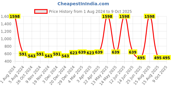 myntra.com elina Bra Full Coverage elina Price History Graph from 1 Aug 2024 to 7 Oct 2025