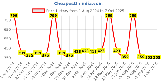 myntra.com elina Bra Full Coverage elina Price History Graph from 1 Aug 2024 to 6 Oct 2025