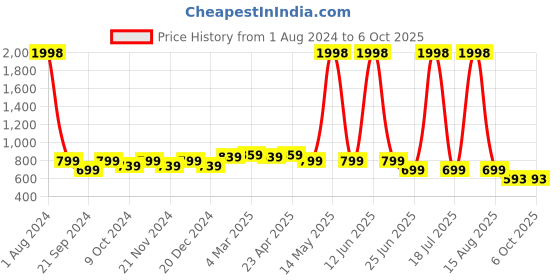 myntra.com elina Bra Full Coverage elina Price History Graph from 1 Aug 2024 to 6 Oct 2025