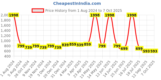 myntra.com elina Bra Full Coverage elina Price History Graph from 1 Aug 2024 to 7 Oct 2025