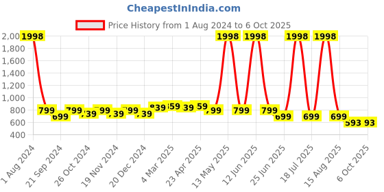 myntra.com elina Bra Full Coverage elina Price History Graph from 1 Aug 2024 to 6 Oct 2025