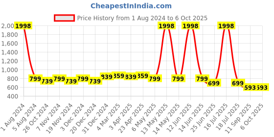 myntra.com elina Bra Full Coverage elina Price History Graph from 1 Aug 2024 to 6 Oct 2025