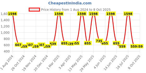 myntra.com elina Bra Full Coverage elina Price History Graph from 1 Aug 2024 to 7 Oct 2025