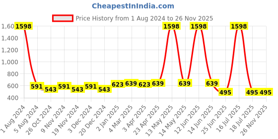 myntra.com elina Bra Full Coverage elina Price History Graph from 1 Aug 2024 to 25 Nov 2025