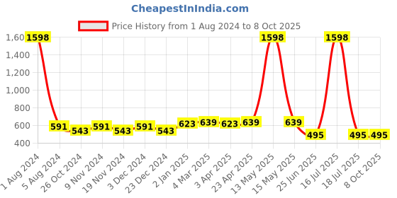 myntra.com elina Bra Full Coverage elina Price History Graph from 1 Aug 2024 to 8 Oct 2025
