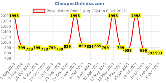 myntra.com elina Bra Full Coverage elina Price History Graph from 1 Aug 2024 to 7 Oct 2025