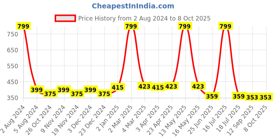 myntra.com elina Bra Full Coverage elina Price History Graph from 2 Aug 2024 to 8 Oct 2025