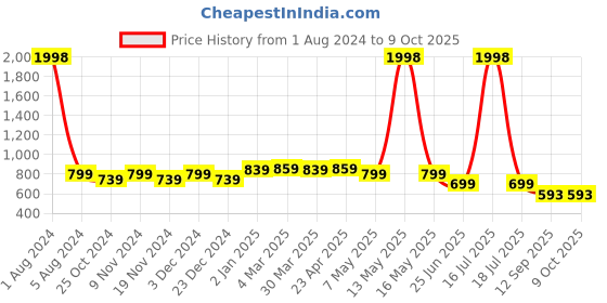 myntra.com elina Bra Full Coverage elina Price History Graph from 1 Aug 2024 to 8 Oct 2025