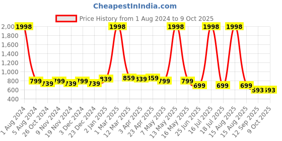 myntra.com elina Bra Full Coverage elina Price History Graph from 1 Aug 2024 to 9 Oct 2025