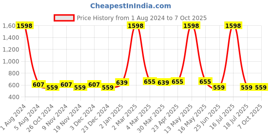 myntra.com elina Bra Full Coverage elina Price History Graph from 1 Aug 2024 to 7 Oct 2025