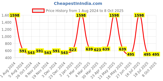myntra.com elina Bra Full Coverage elina Price History Graph from 1 Aug 2024 to 8 Oct 2025