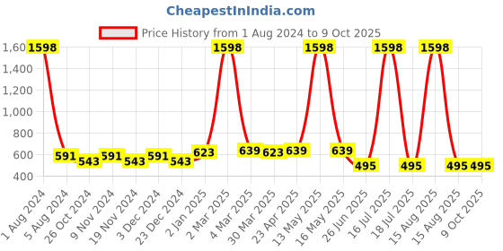 myntra.com elina Bra Full Coverage elina Price History Graph from 1 Aug 2024 to 8 Oct 2025