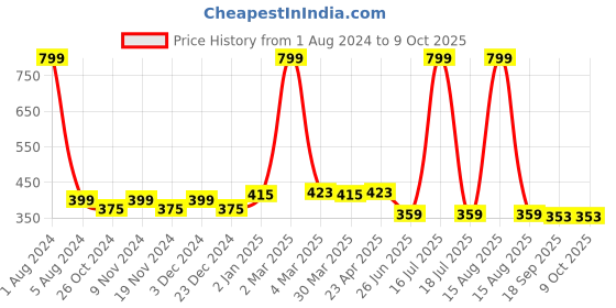 myntra.com elina Bra Full Coverage elina Price History Graph from 1 Aug 2024 to 9 Oct 2025