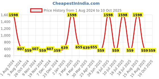 myntra.com elina Bra Full Coverage elina Price History Graph from 1 Aug 2024 to 10 Oct 2025