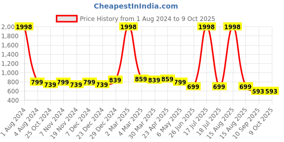 myntra.com elina Bra Full Coverage elina Price History Graph from 1 Aug 2024 to 9 Oct 2025