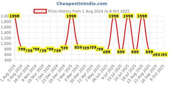 myntra.com elina Bra Full Coverage elina Price History Graph from 1 Aug 2024 to 7 Oct 2025