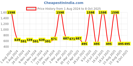 myntra.com elina Bra Full Coverage elina Price History Graph from 1 Aug 2024 to 8 Oct 2025